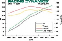 Power from ECU tuning for the new BMW 323 3 series (E46) 1999-2000